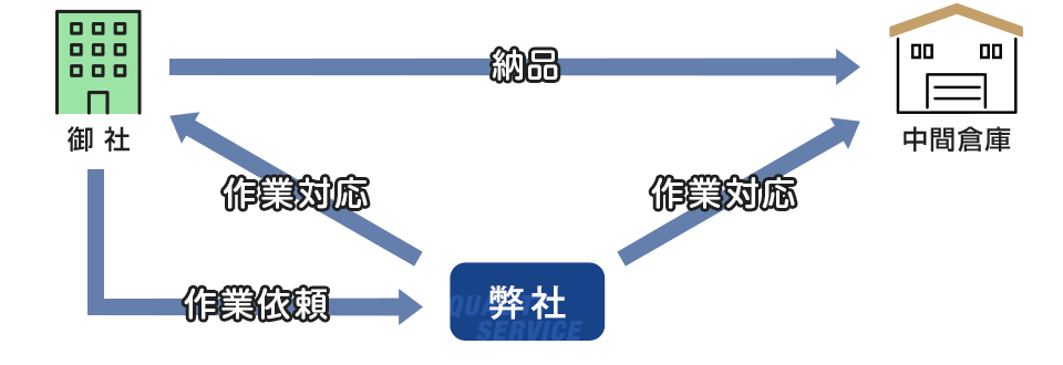 初期流動対応（請負い・派遣）